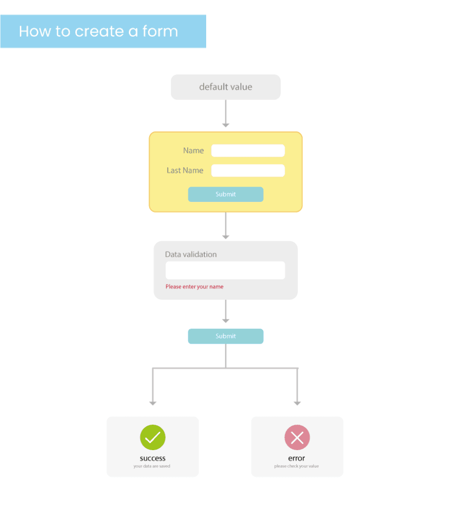 How to create a form