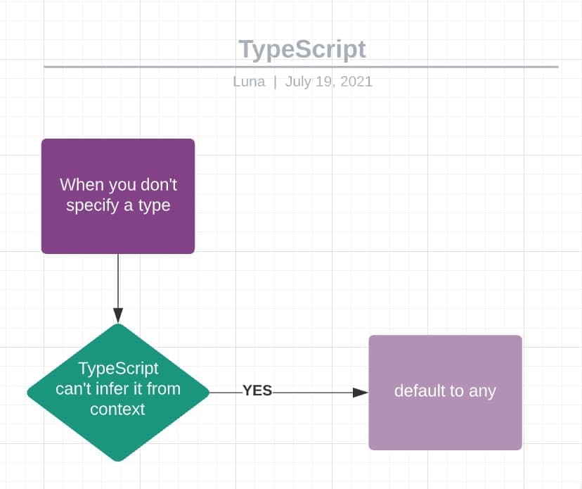 TypeScript的判斷流程