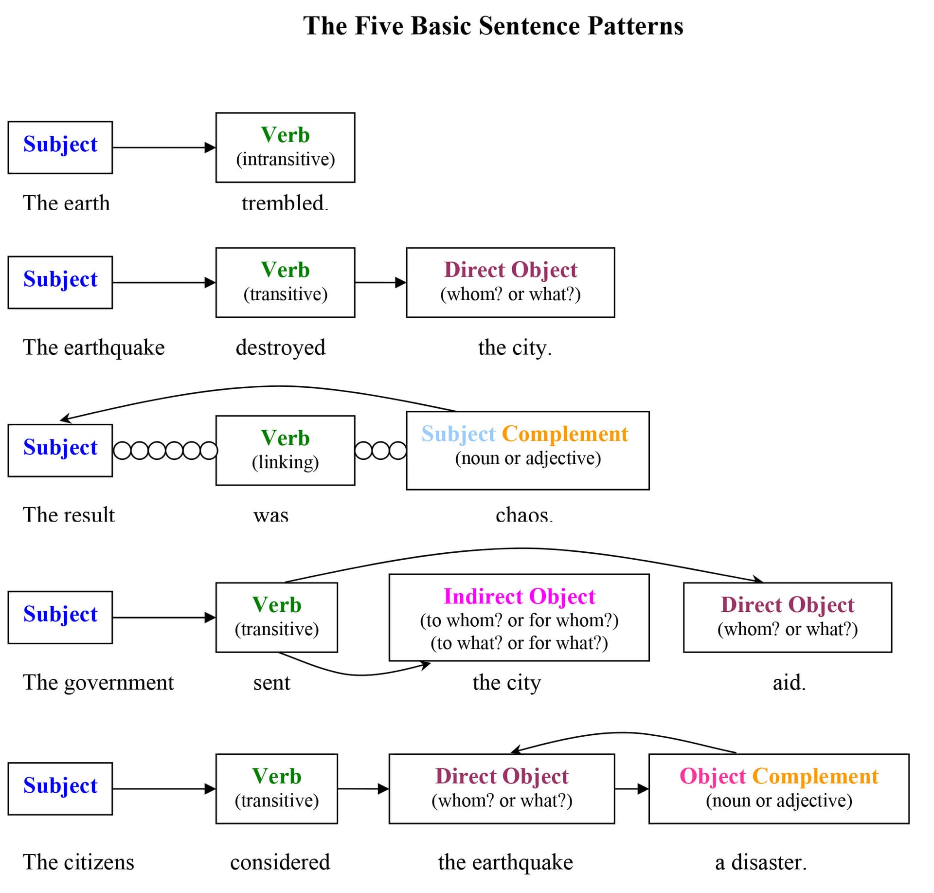 英文文法五大句型